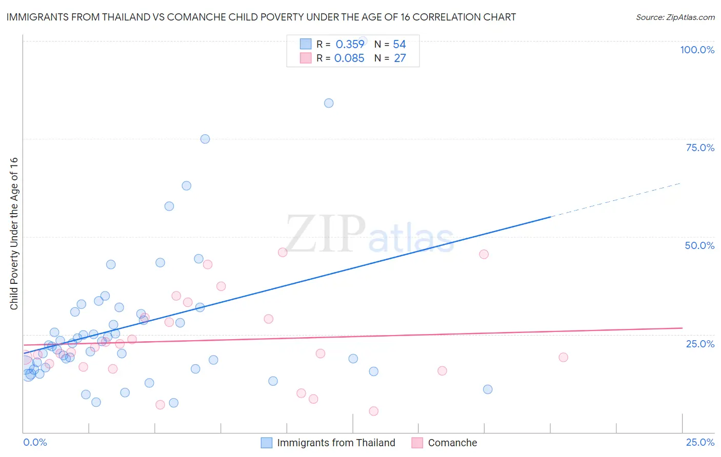 Immigrants from Thailand vs Comanche Child Poverty Under the Age of 16