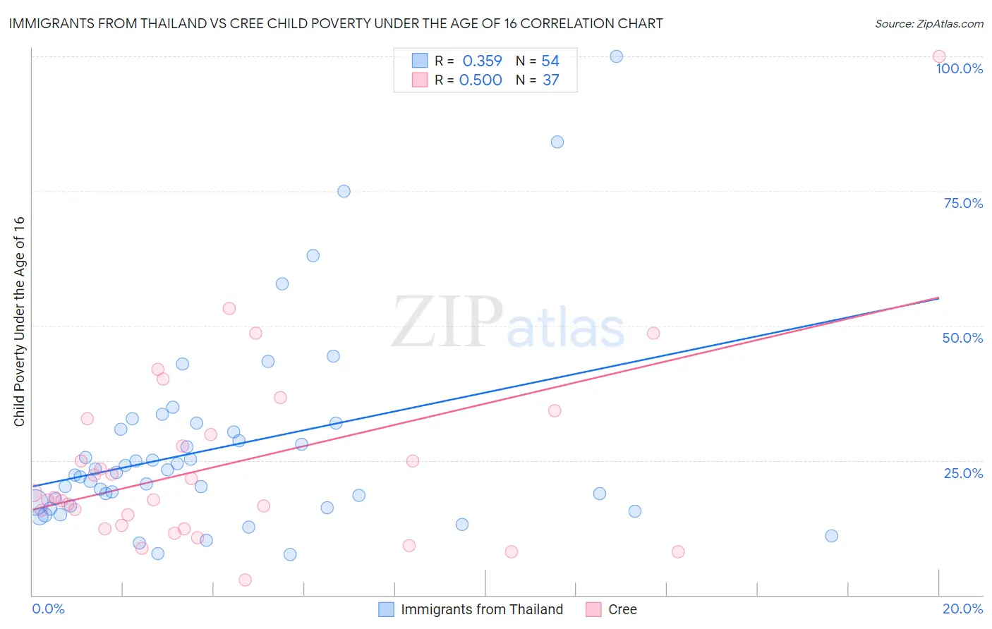 Immigrants from Thailand vs Cree Child Poverty Under the Age of 16