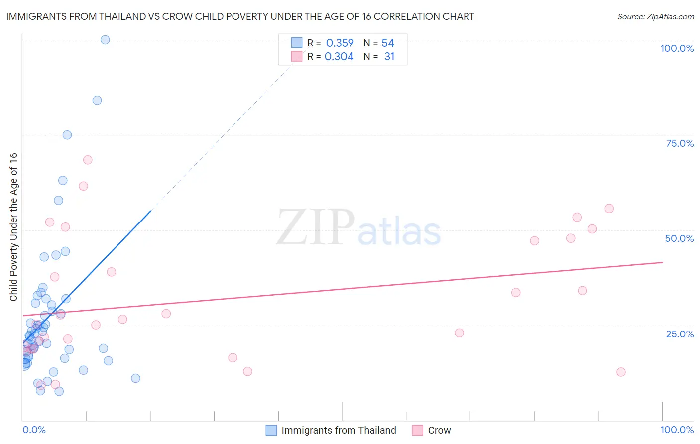 Immigrants from Thailand vs Crow Child Poverty Under the Age of 16