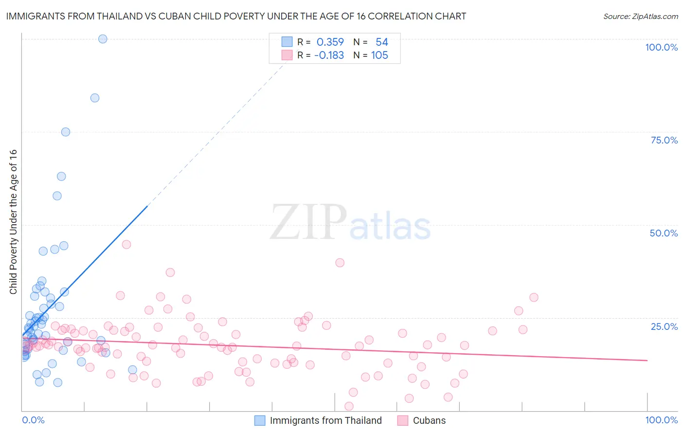 Immigrants from Thailand vs Cuban Child Poverty Under the Age of 16