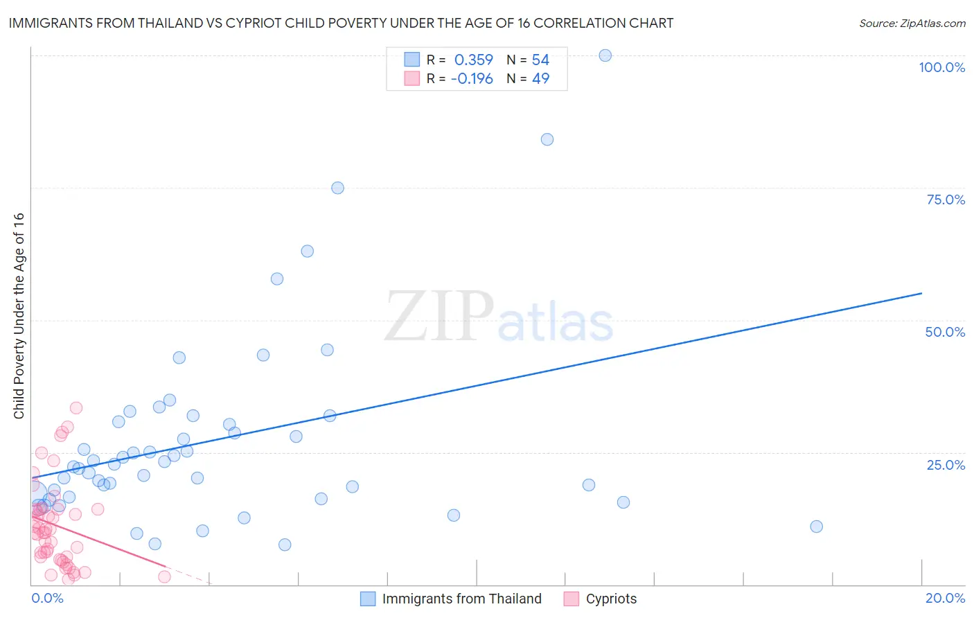 Immigrants from Thailand vs Cypriot Child Poverty Under the Age of 16
