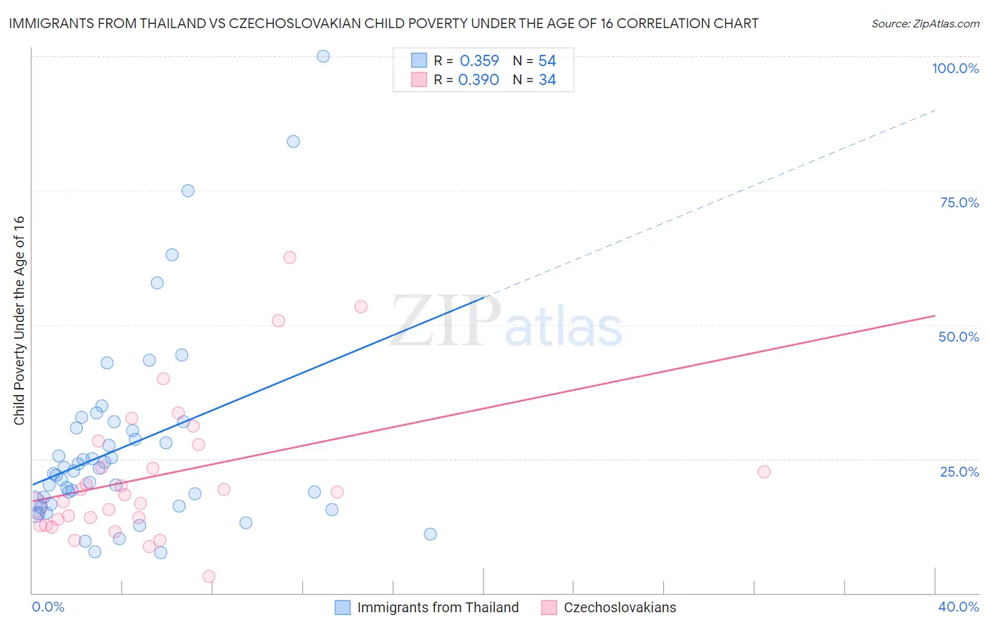 Immigrants from Thailand vs Czechoslovakian Child Poverty Under the Age of 16