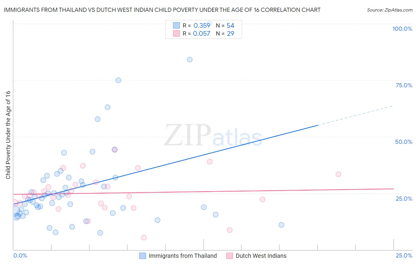 Immigrants from Thailand vs Dutch West Indian Child Poverty Under the Age of 16