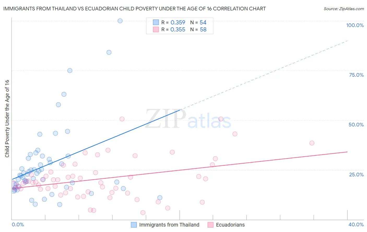 Immigrants from Thailand vs Ecuadorian Child Poverty Under the Age of 16