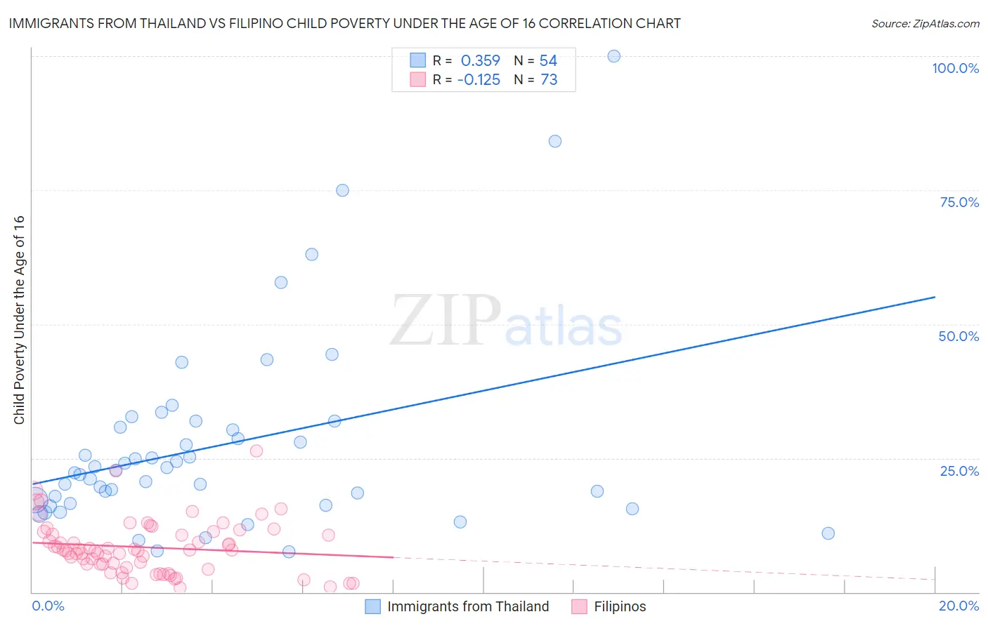 Immigrants from Thailand vs Filipino Child Poverty Under the Age of 16