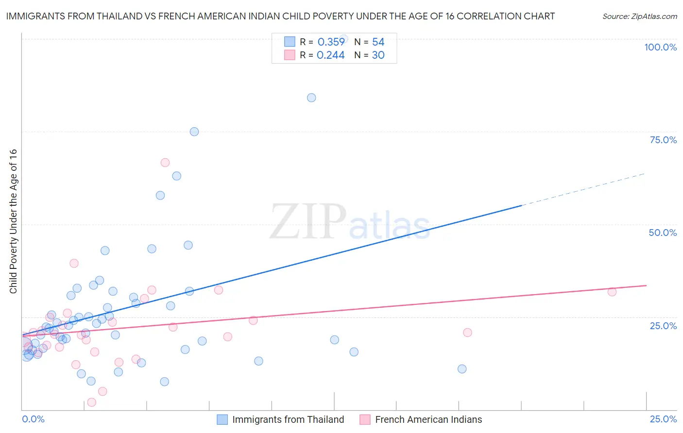 Immigrants from Thailand vs French American Indian Child Poverty Under the Age of 16