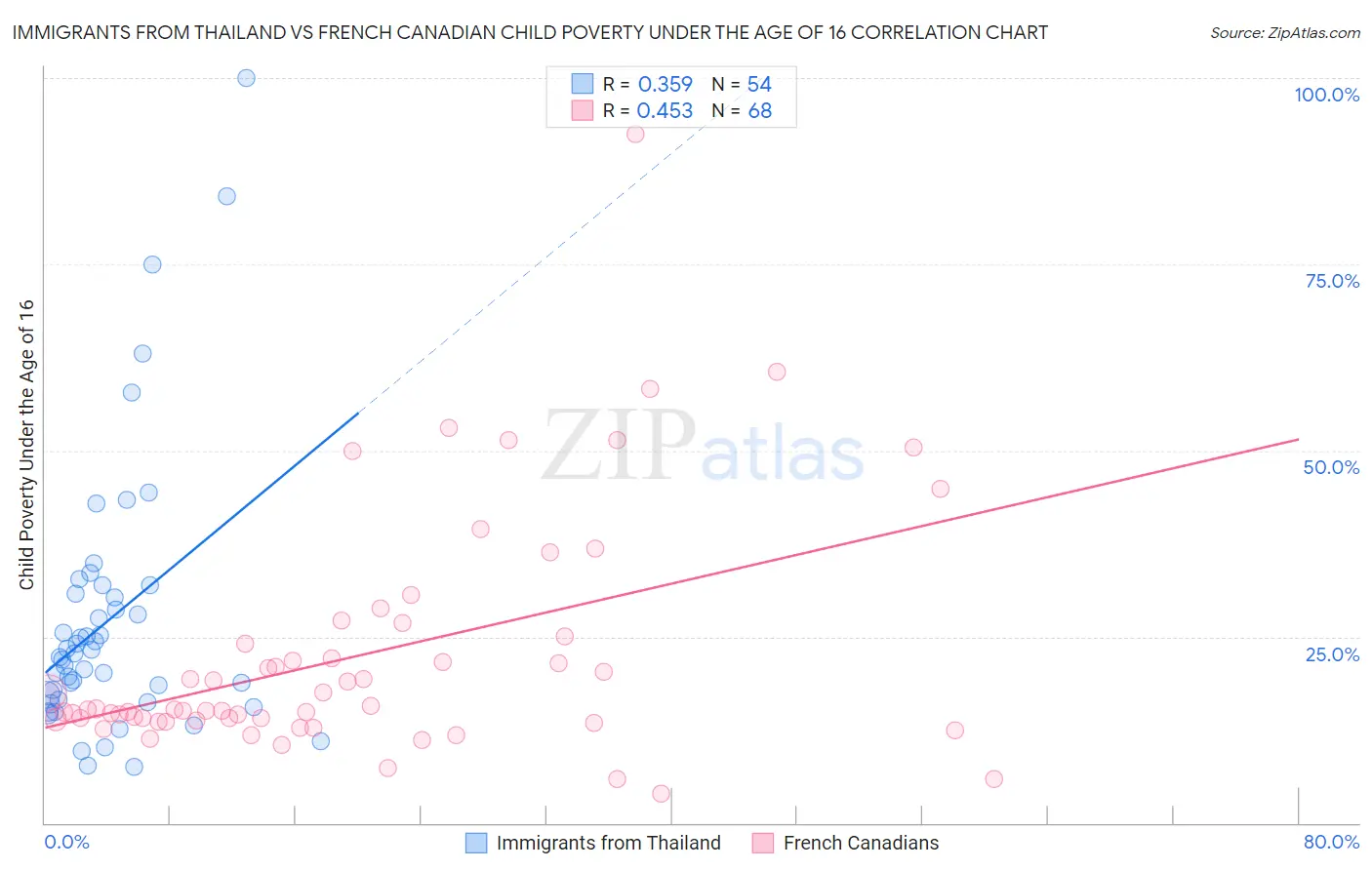 Immigrants from Thailand vs French Canadian Child Poverty Under the Age of 16