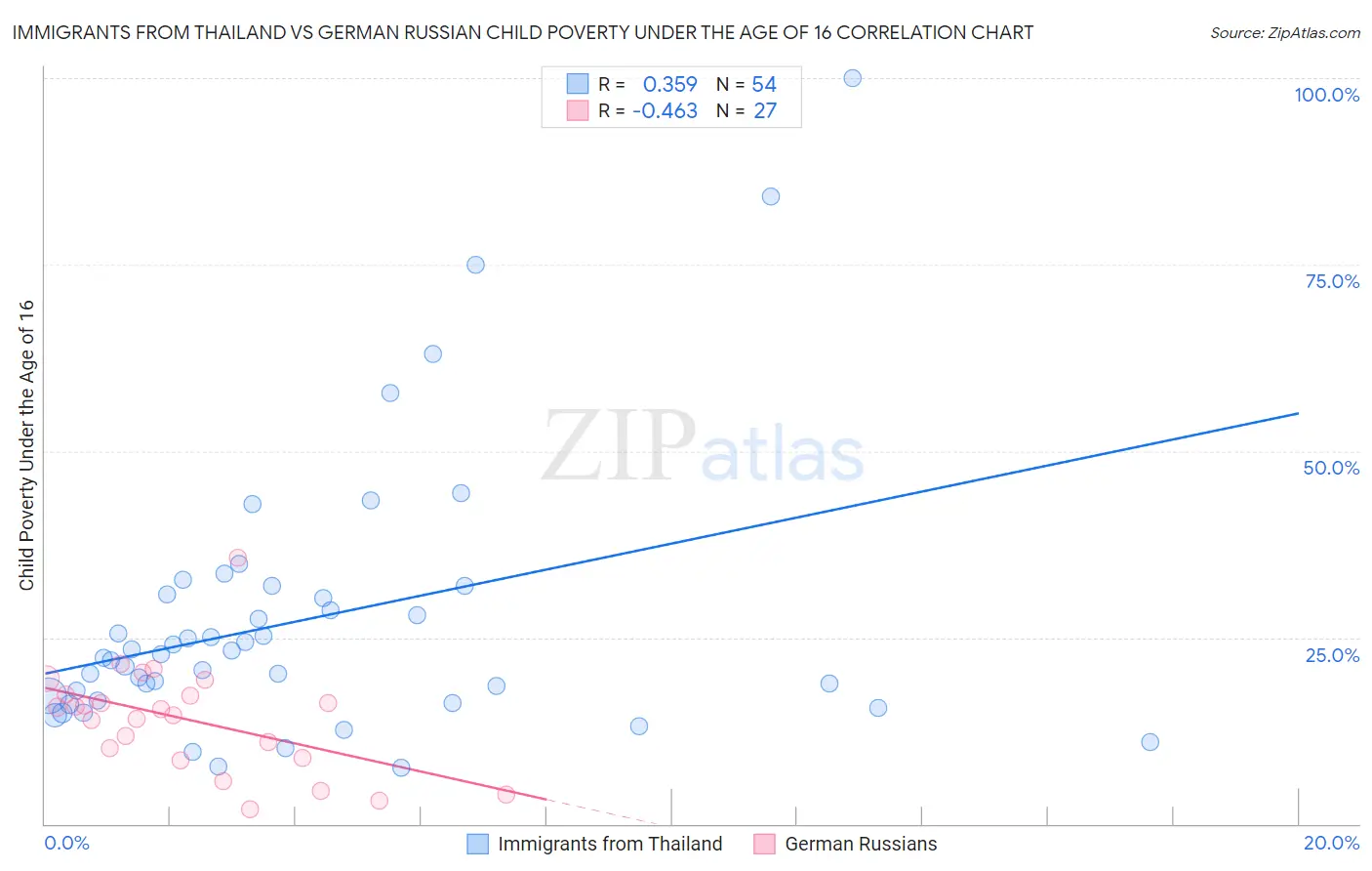 Immigrants from Thailand vs German Russian Child Poverty Under the Age of 16