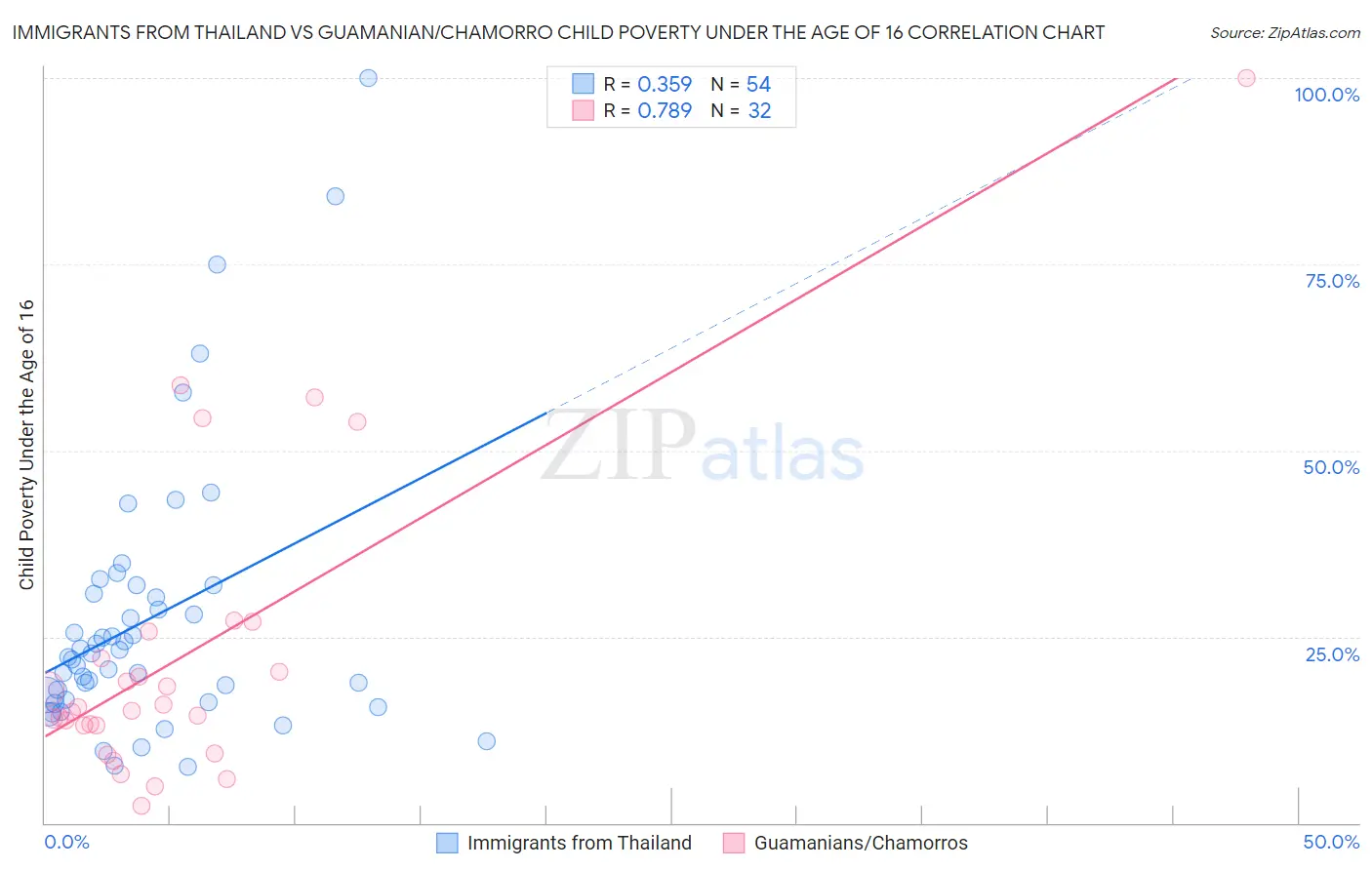 Immigrants from Thailand vs Guamanian/Chamorro Child Poverty Under the Age of 16