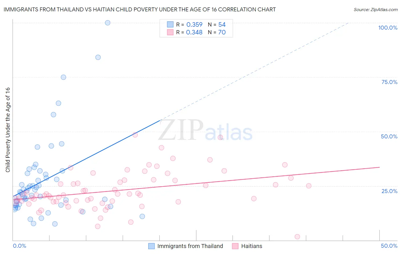Immigrants from Thailand vs Haitian Child Poverty Under the Age of 16