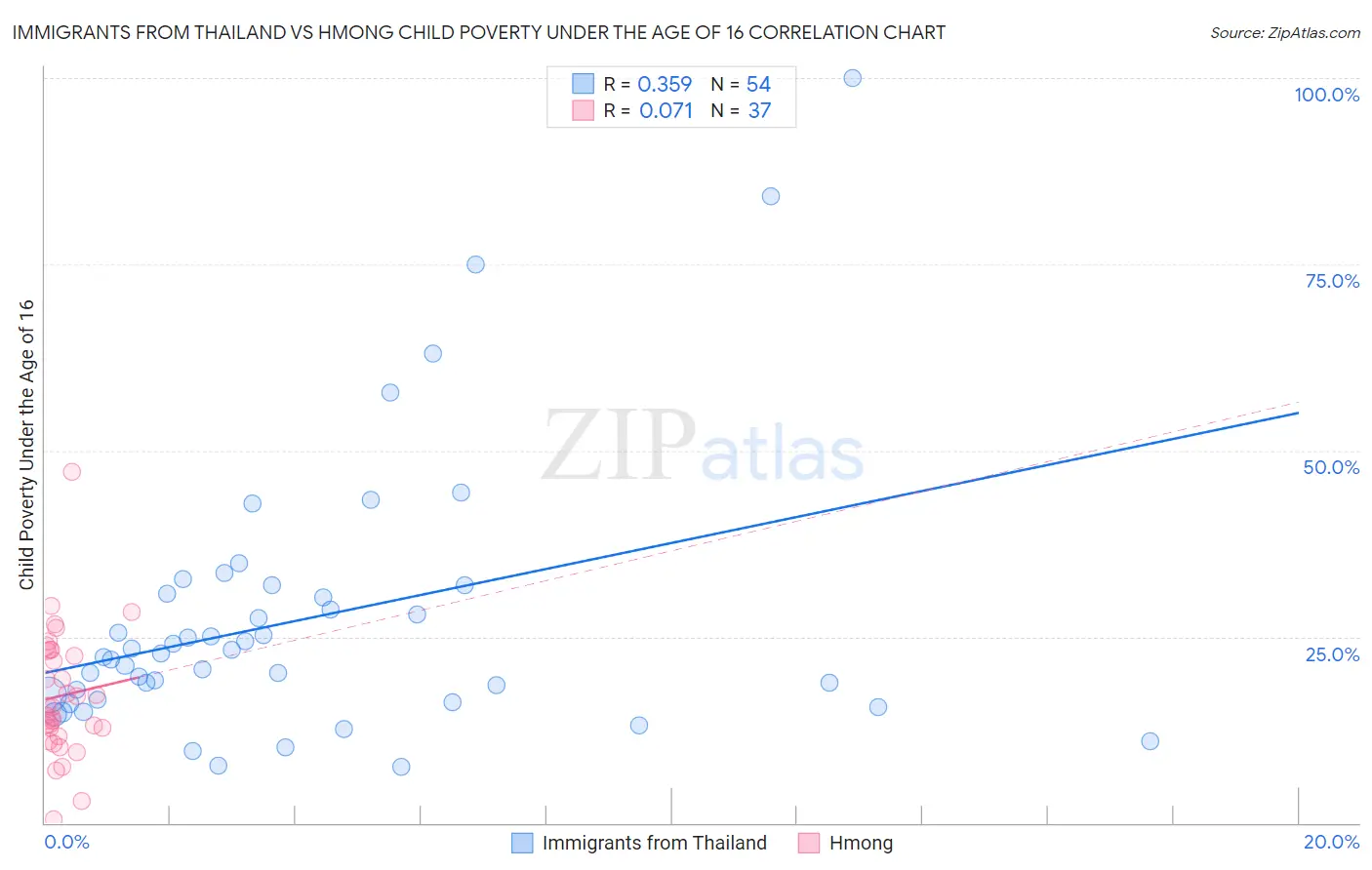 Immigrants from Thailand vs Hmong Child Poverty Under the Age of 16