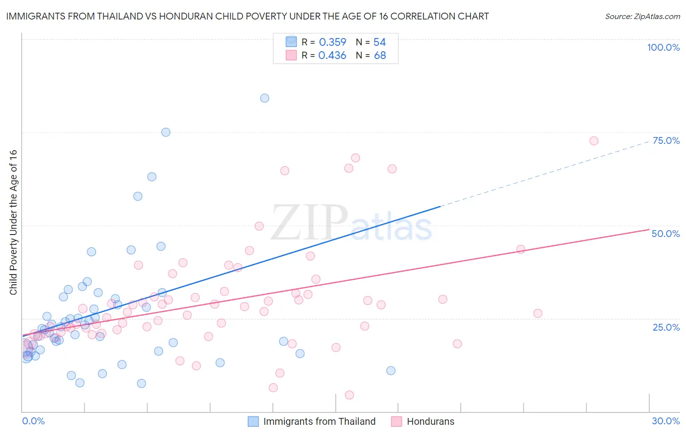 Immigrants from Thailand vs Honduran Child Poverty Under the Age of 16