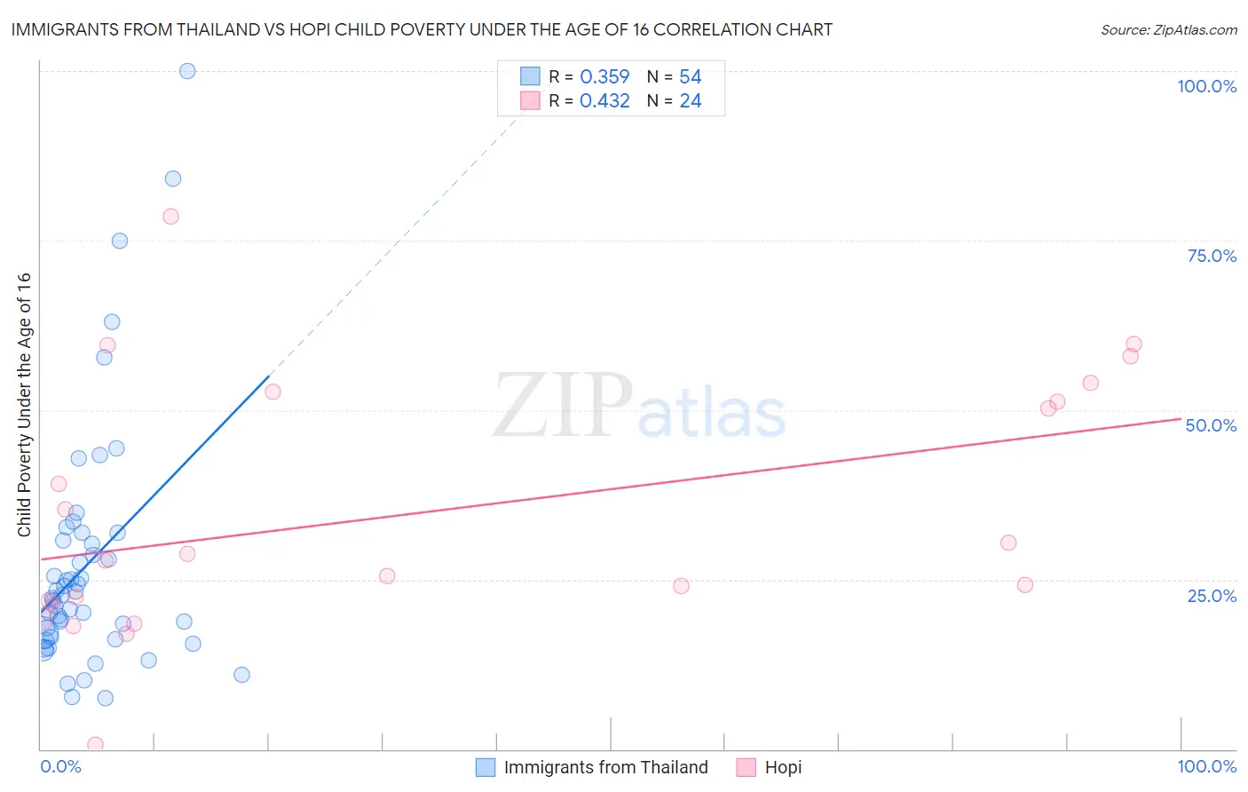 Immigrants from Thailand vs Hopi Child Poverty Under the Age of 16