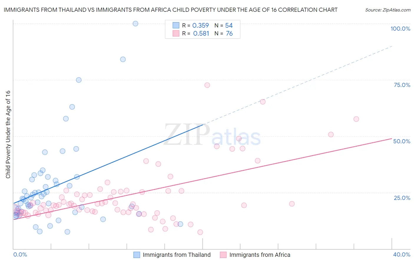 Immigrants from Thailand vs Immigrants from Africa Child Poverty Under the Age of 16