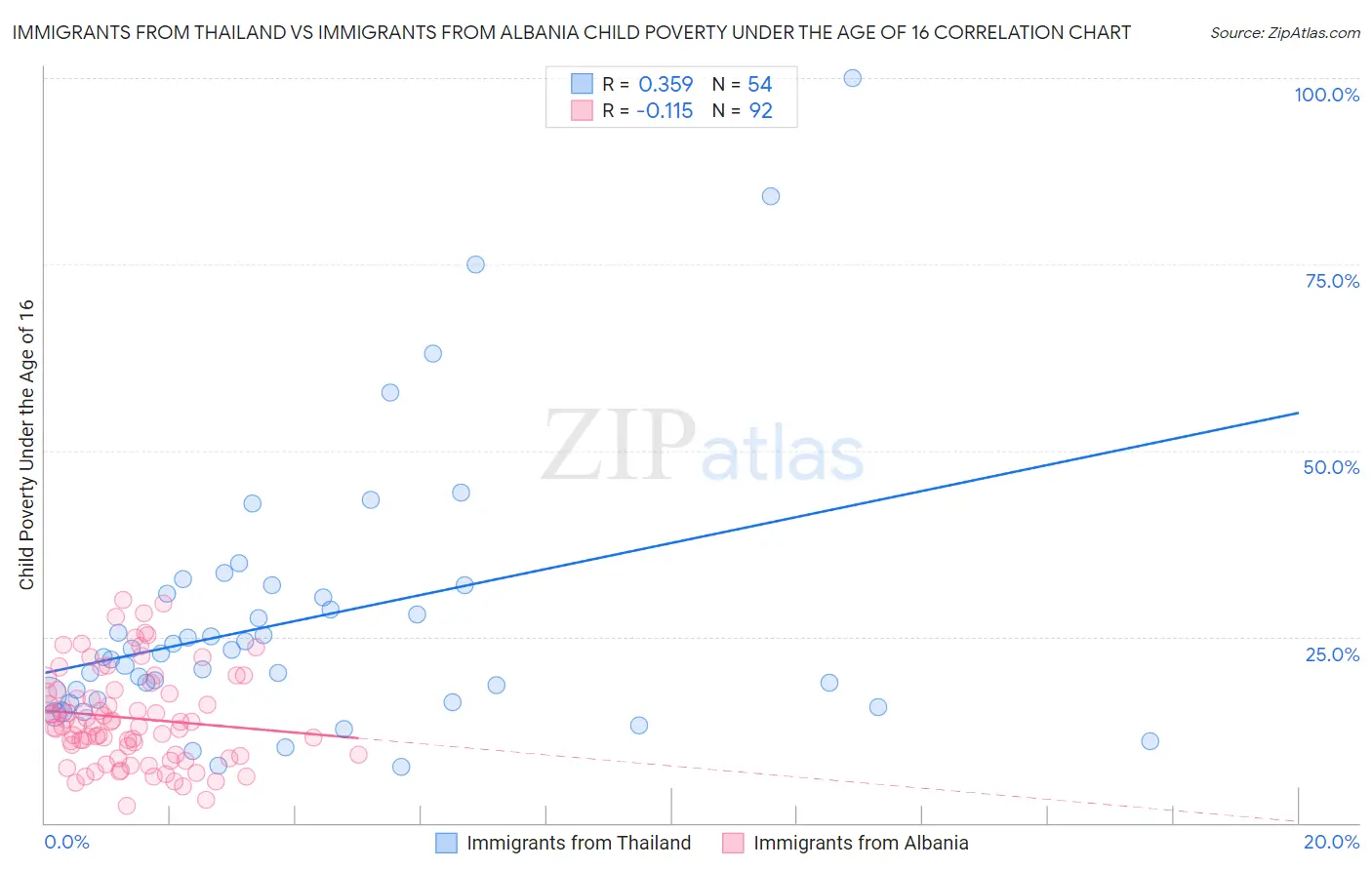 Immigrants from Thailand vs Immigrants from Albania Child Poverty Under the Age of 16
