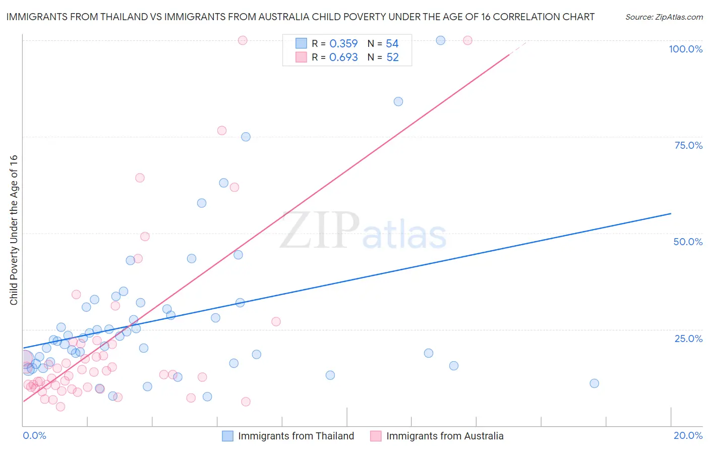 Immigrants from Thailand vs Immigrants from Australia Child Poverty Under the Age of 16