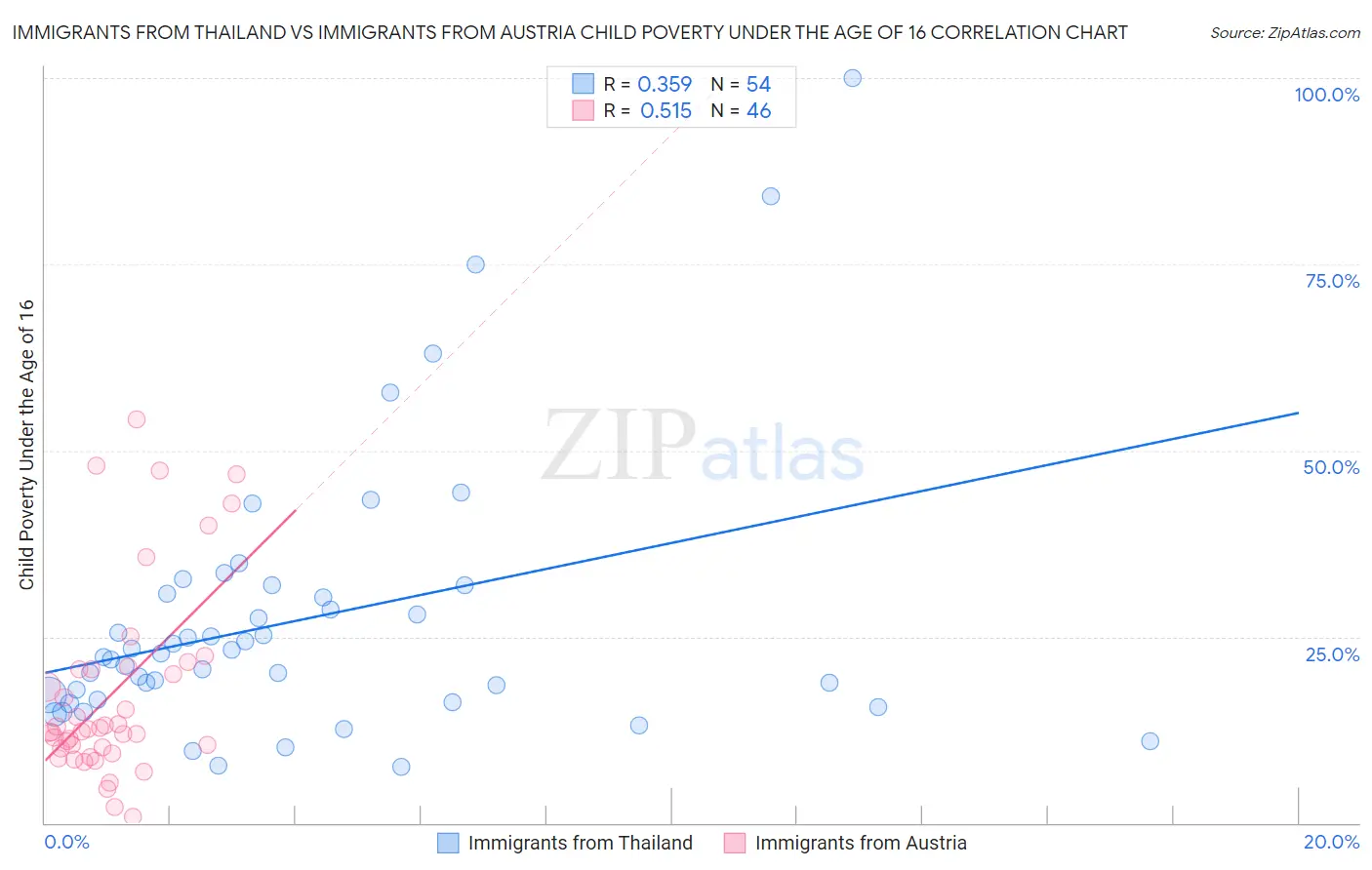 Immigrants from Thailand vs Immigrants from Austria Child Poverty Under the Age of 16