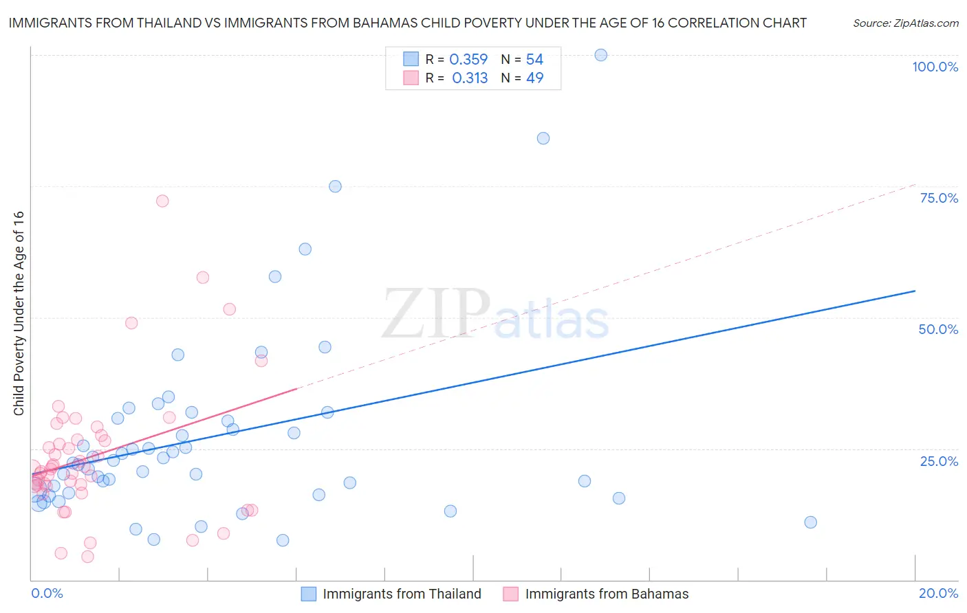 Immigrants from Thailand vs Immigrants from Bahamas Child Poverty Under the Age of 16