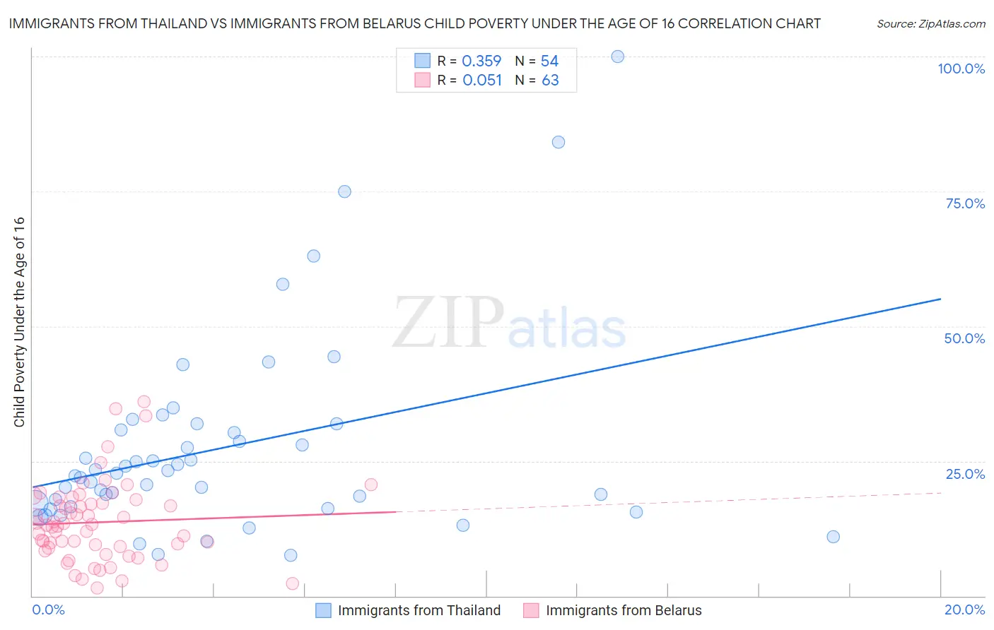 Immigrants from Thailand vs Immigrants from Belarus Child Poverty Under the Age of 16