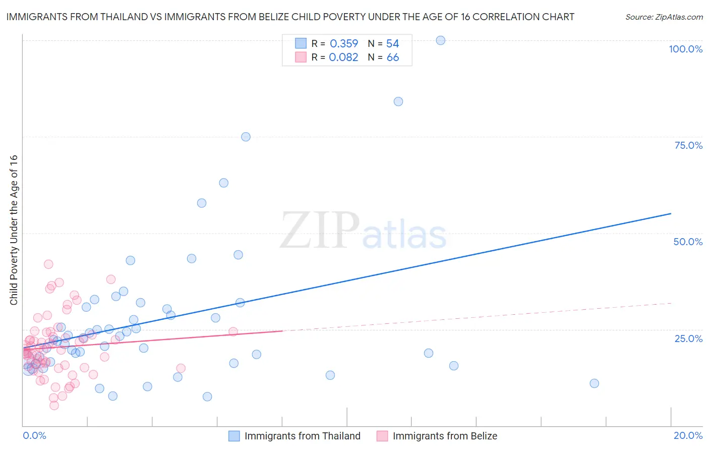 Immigrants from Thailand vs Immigrants from Belize Child Poverty Under the Age of 16