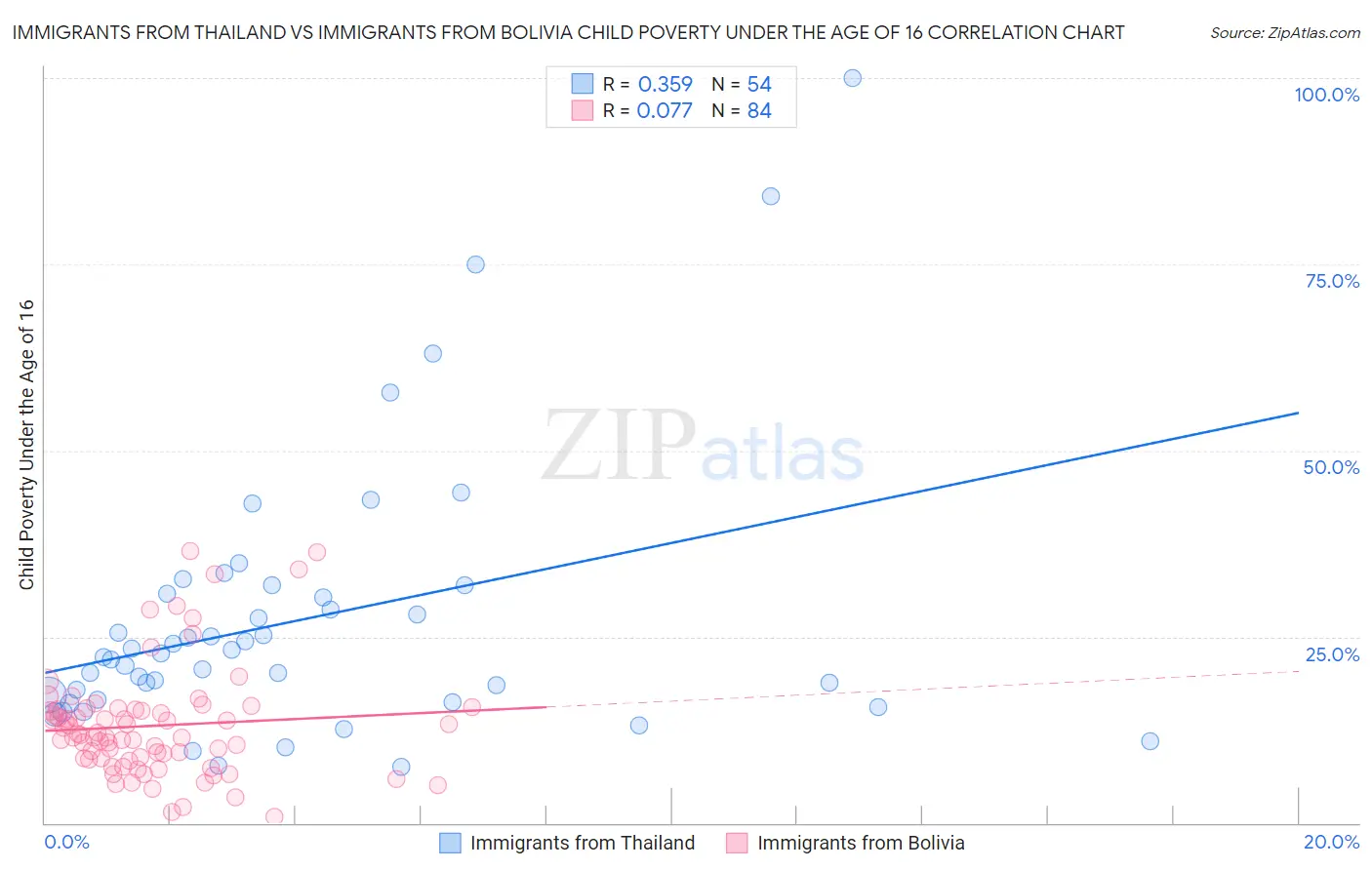 Immigrants from Thailand vs Immigrants from Bolivia Child Poverty Under the Age of 16