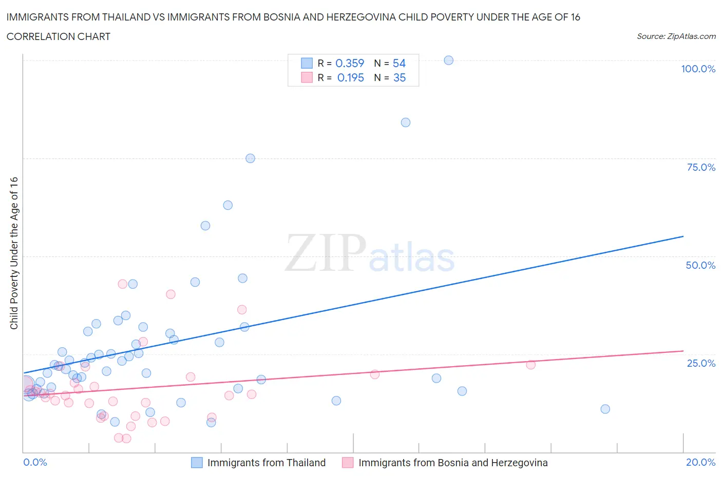 Immigrants from Thailand vs Immigrants from Bosnia and Herzegovina Child Poverty Under the Age of 16
