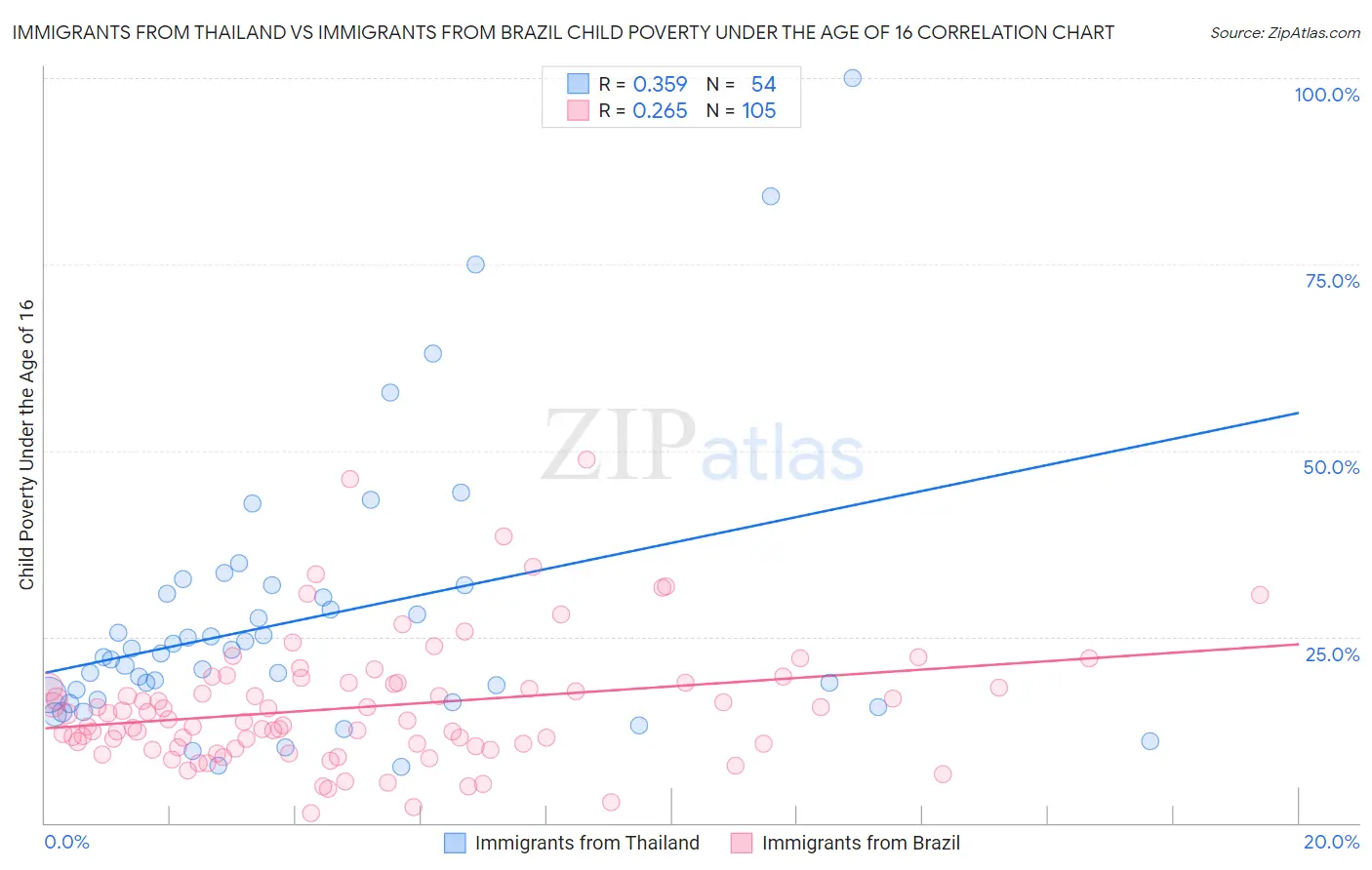 Immigrants from Thailand vs Immigrants from Brazil Child Poverty Under the Age of 16