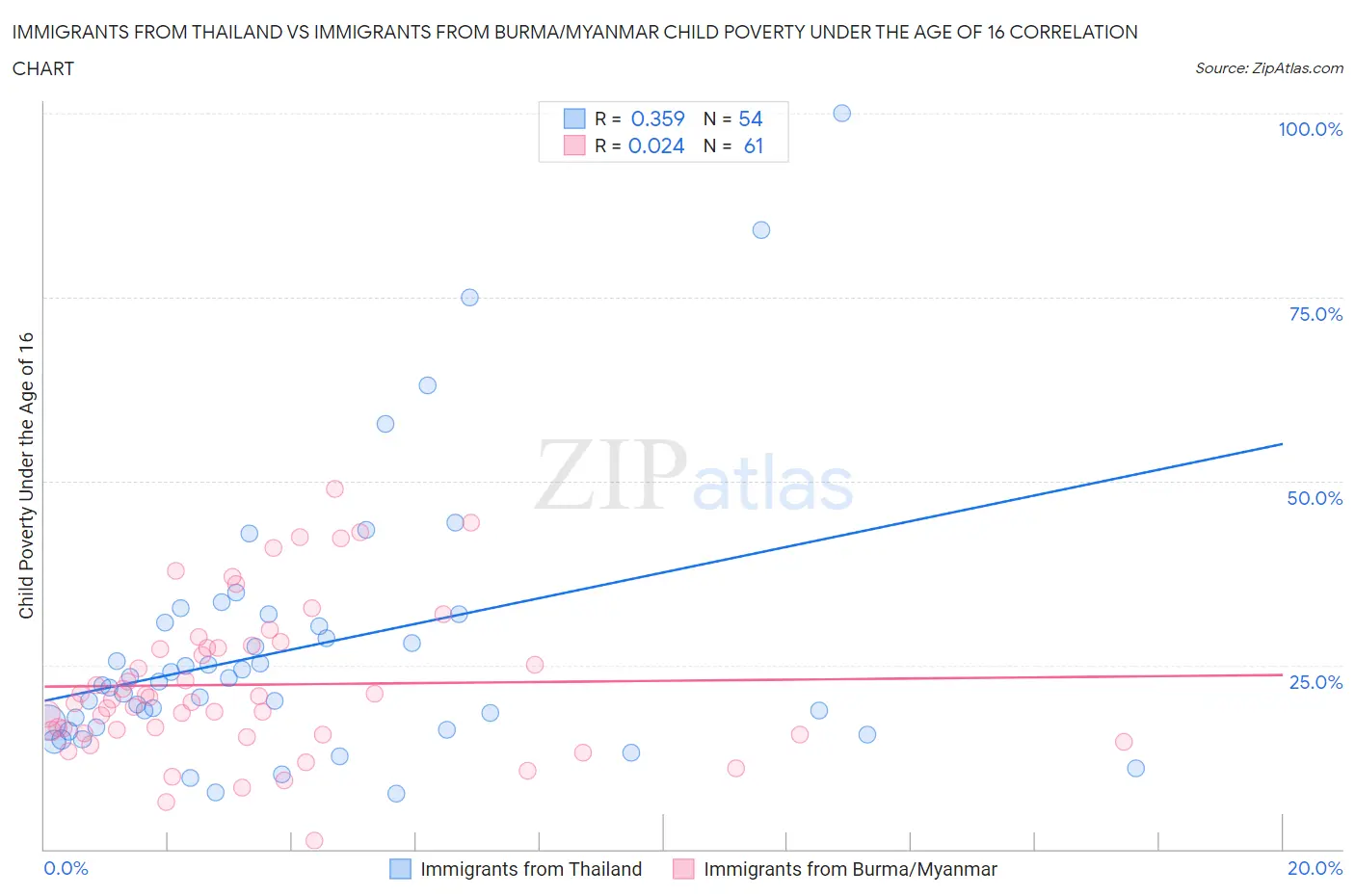 Immigrants from Thailand vs Immigrants from Burma/Myanmar Child Poverty Under the Age of 16