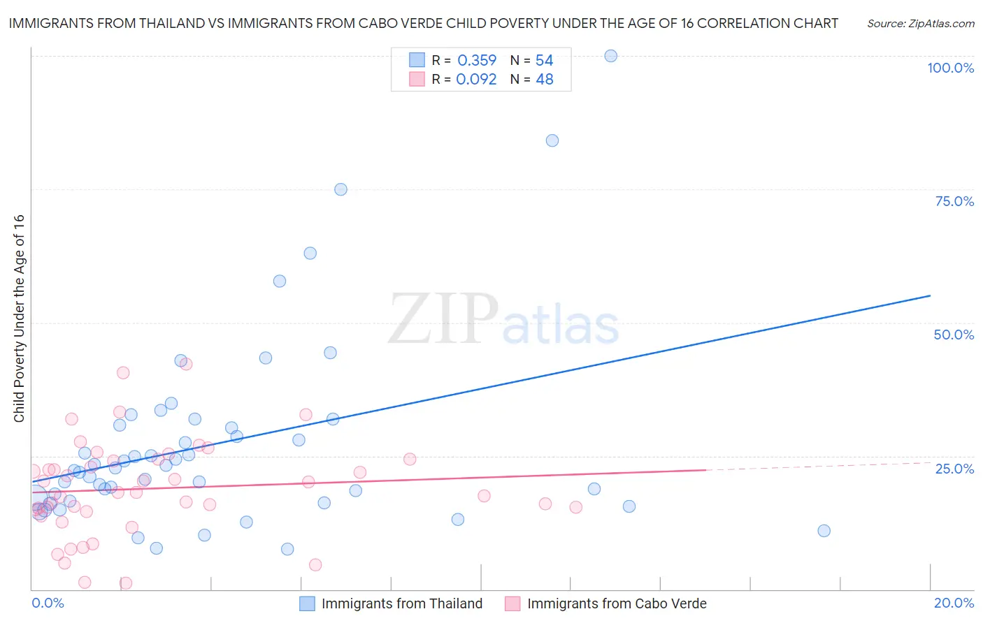 Immigrants from Thailand vs Immigrants from Cabo Verde Child Poverty Under the Age of 16