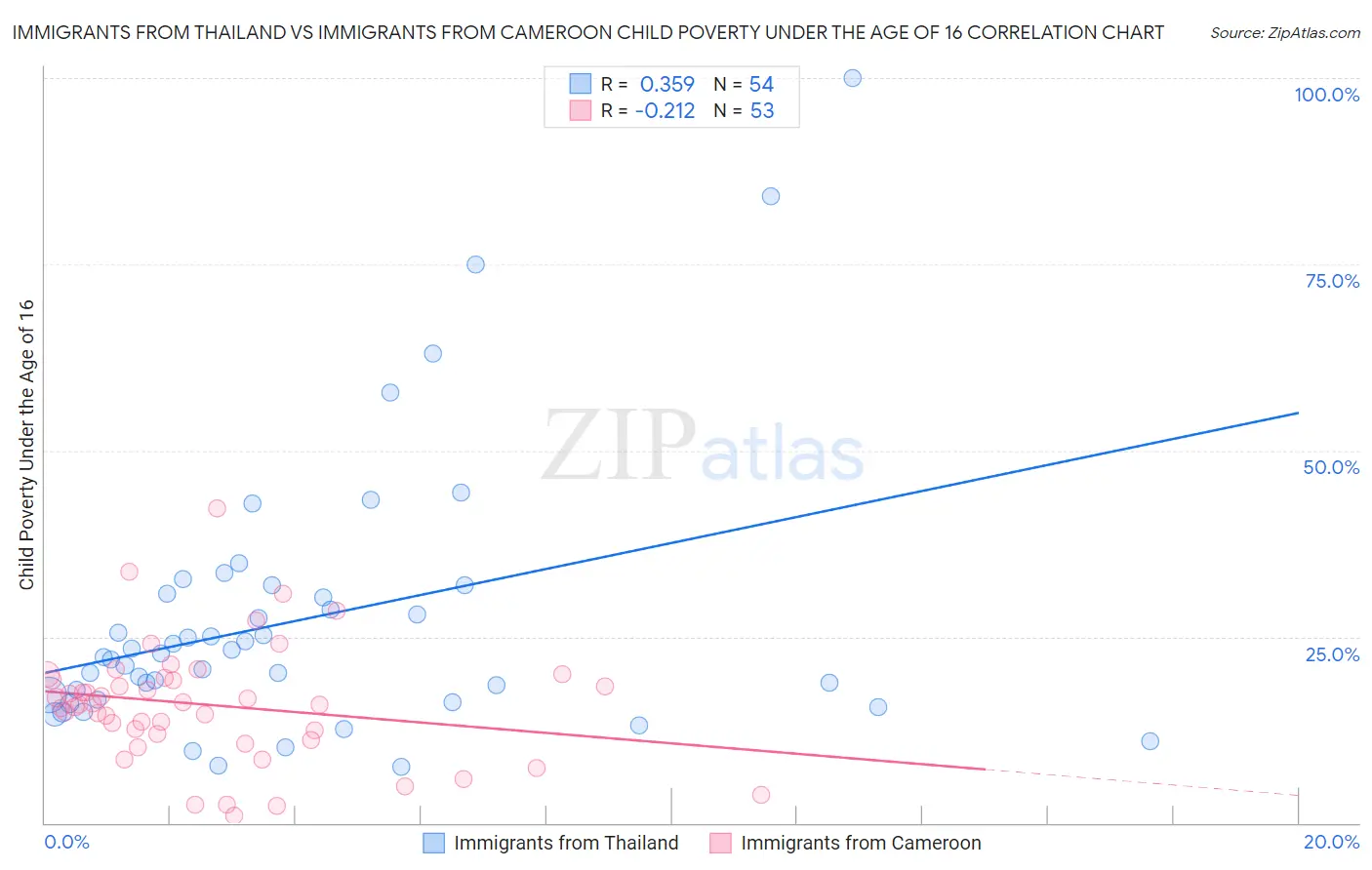 Immigrants from Thailand vs Immigrants from Cameroon Child Poverty Under the Age of 16