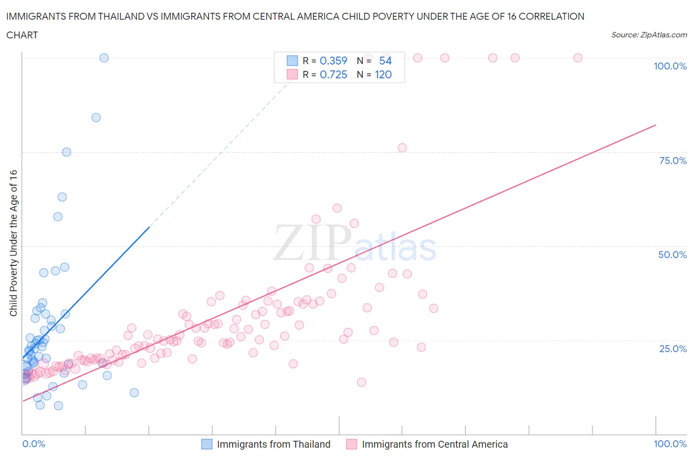 Immigrants from Thailand vs Immigrants from Central America Child Poverty Under the Age of 16