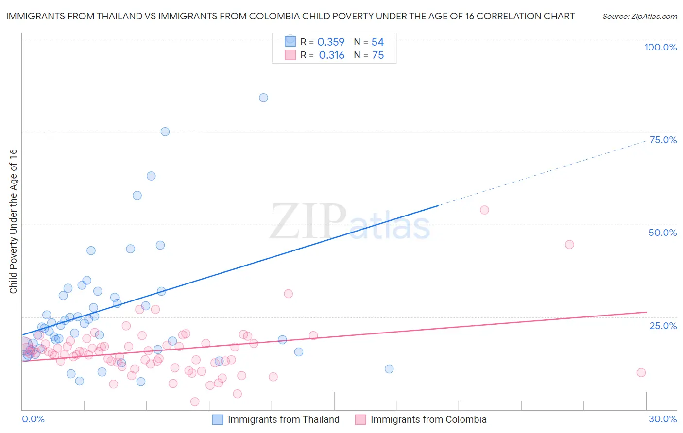 Immigrants from Thailand vs Immigrants from Colombia Child Poverty Under the Age of 16