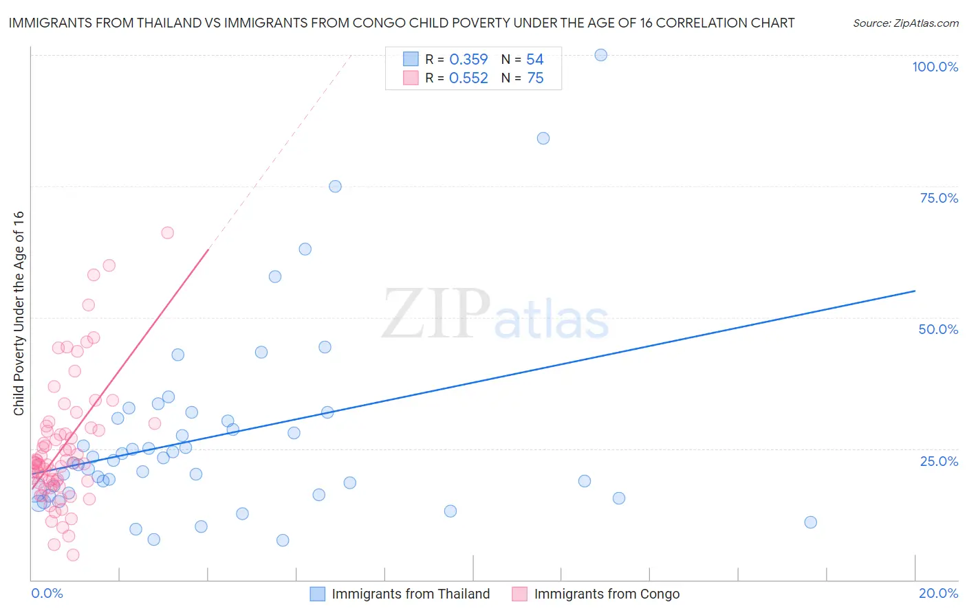 Immigrants from Thailand vs Immigrants from Congo Child Poverty Under the Age of 16