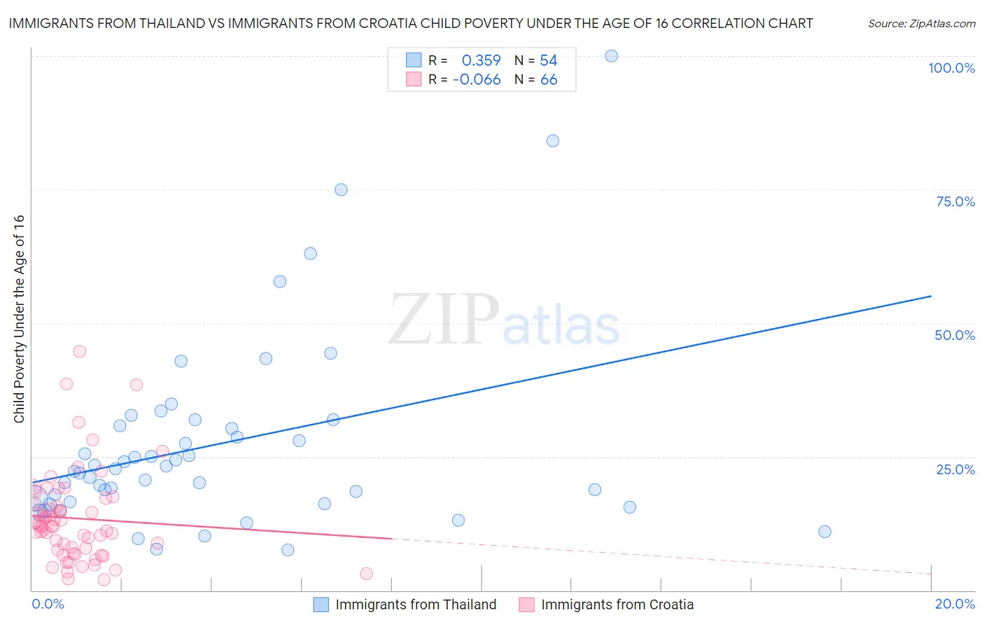 Immigrants from Thailand vs Immigrants from Croatia Child Poverty Under the Age of 16