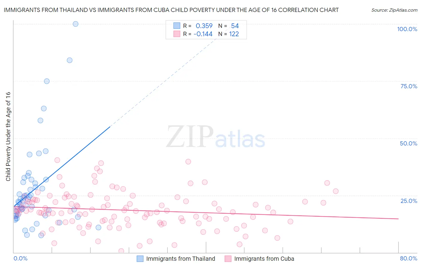 Immigrants from Thailand vs Immigrants from Cuba Child Poverty Under the Age of 16