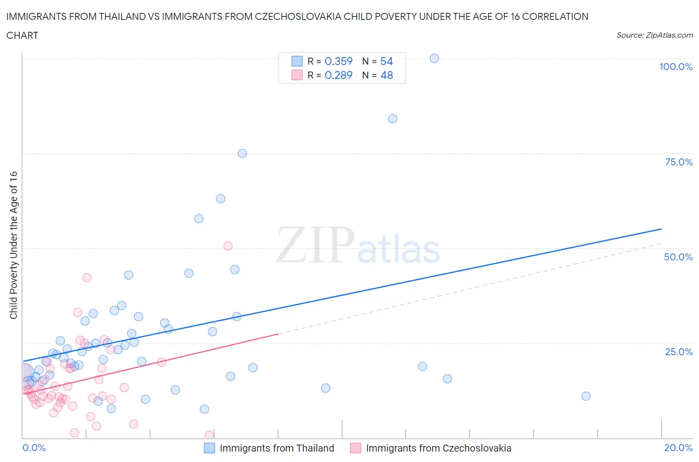 Immigrants from Thailand vs Immigrants from Czechoslovakia Child Poverty Under the Age of 16