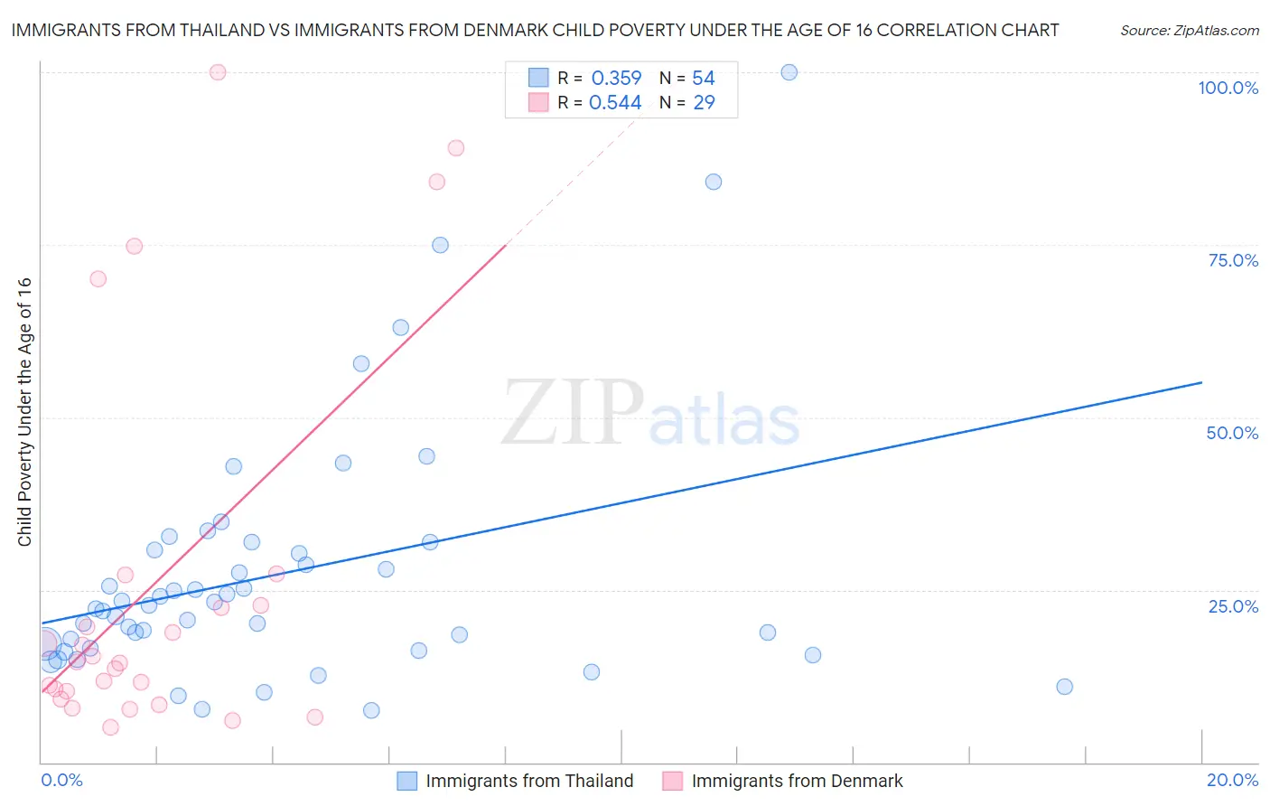 Immigrants from Thailand vs Immigrants from Denmark Child Poverty Under the Age of 16