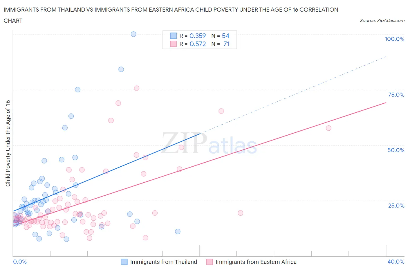 Immigrants from Thailand vs Immigrants from Eastern Africa Child Poverty Under the Age of 16