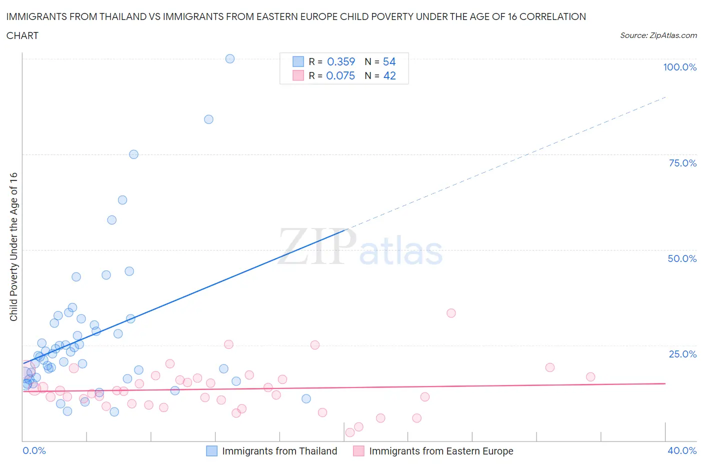 Immigrants from Thailand vs Immigrants from Eastern Europe Child Poverty Under the Age of 16