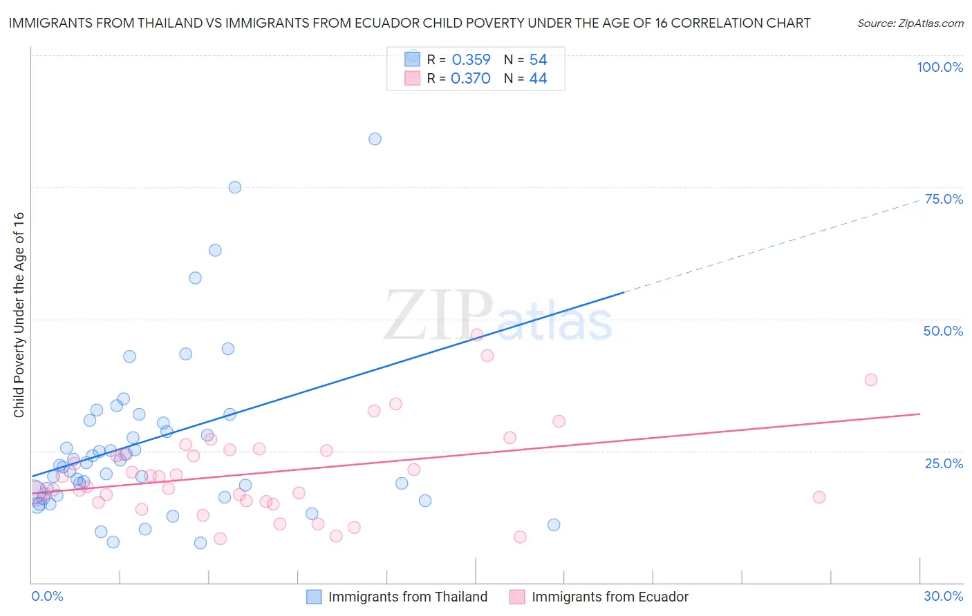 Immigrants from Thailand vs Immigrants from Ecuador Child Poverty Under the Age of 16