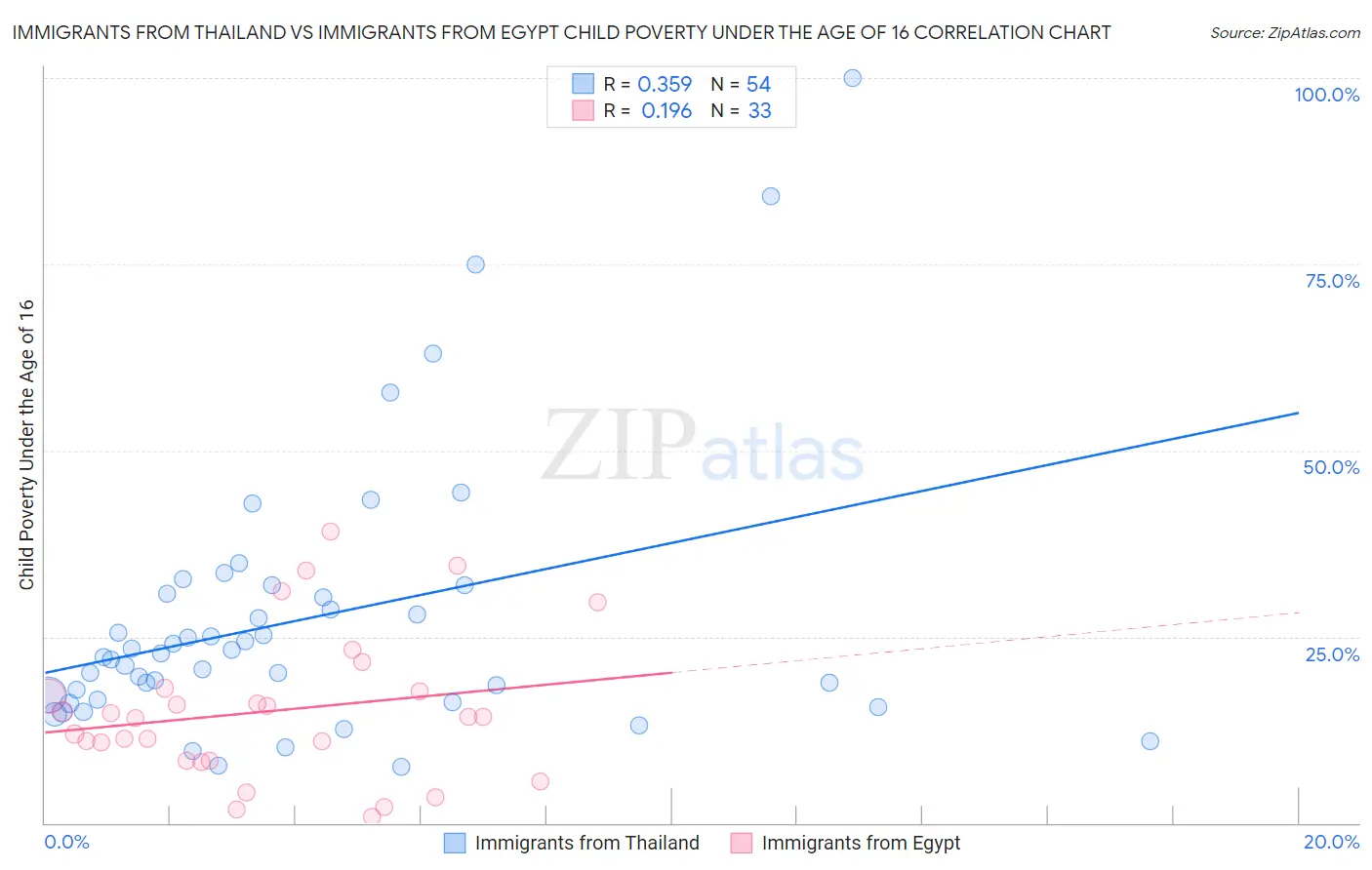 Immigrants from Thailand vs Immigrants from Egypt Child Poverty Under the Age of 16