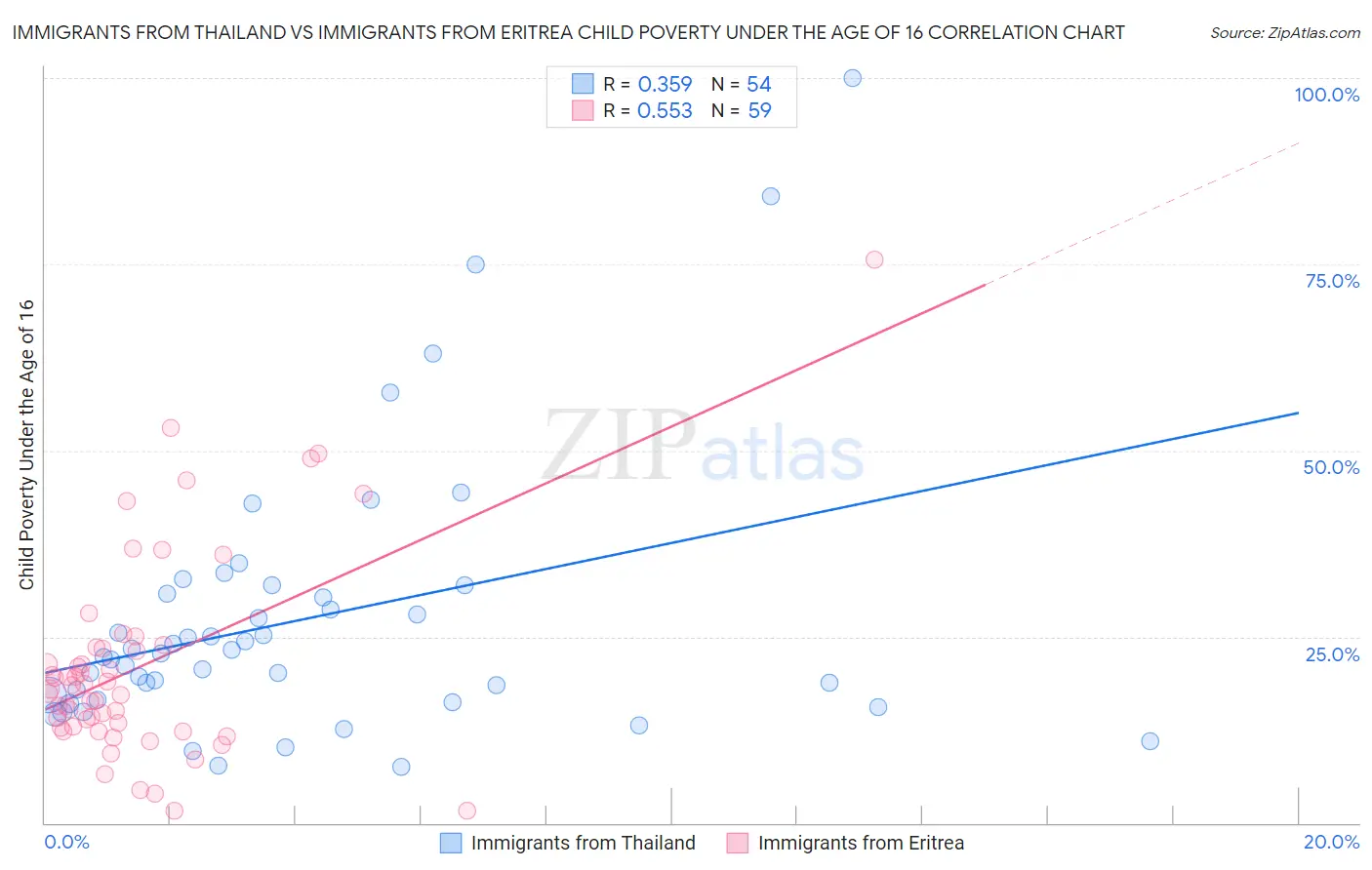 Immigrants from Thailand vs Immigrants from Eritrea Child Poverty Under the Age of 16