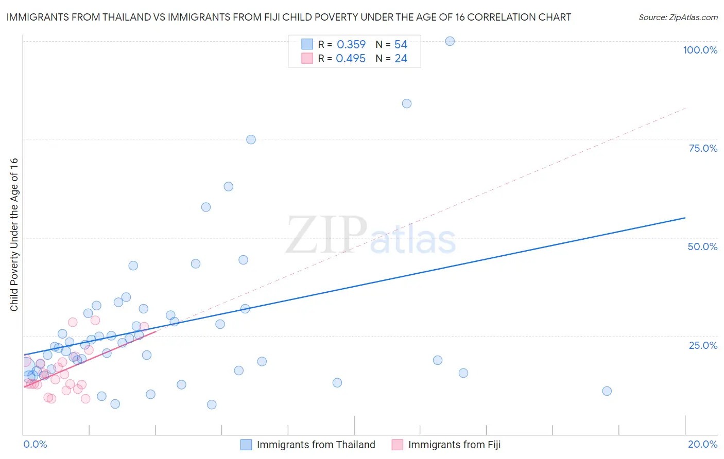 Immigrants from Thailand vs Immigrants from Fiji Child Poverty Under the Age of 16