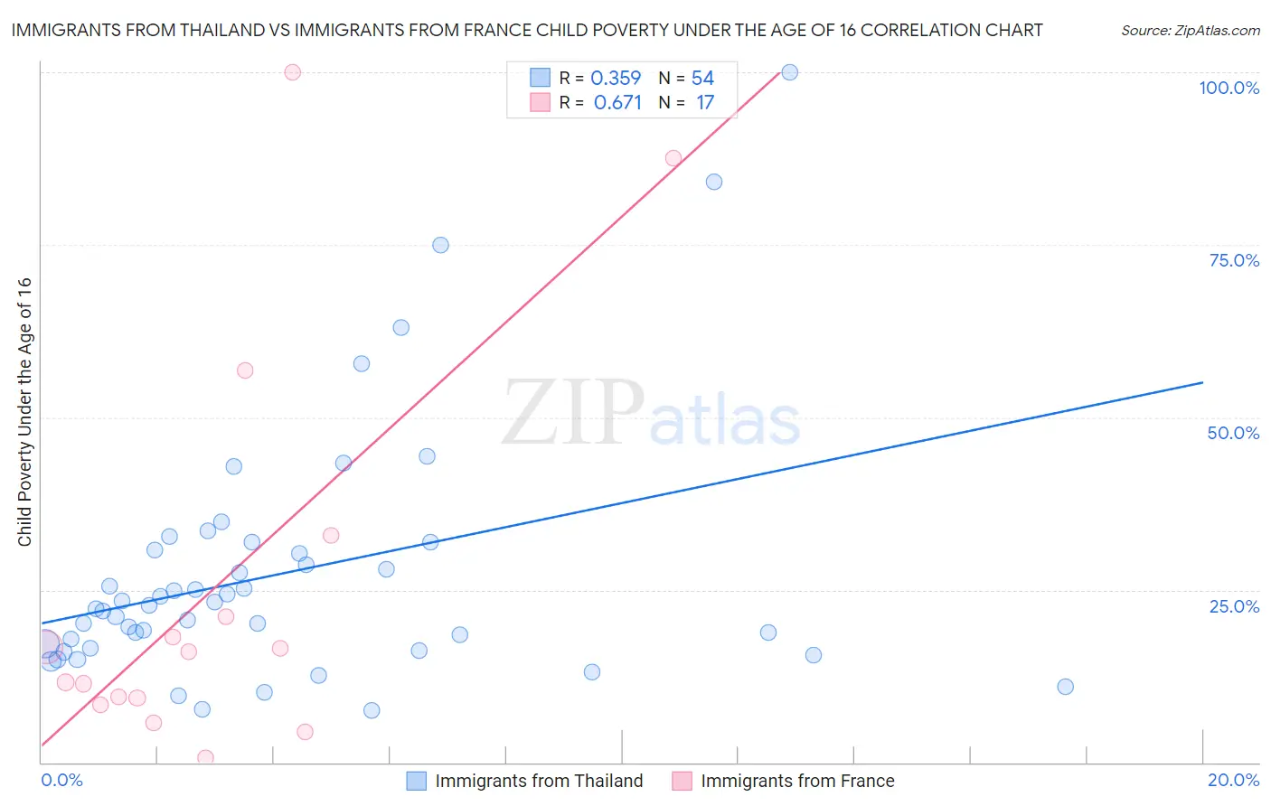 Immigrants from Thailand vs Immigrants from France Child Poverty Under the Age of 16