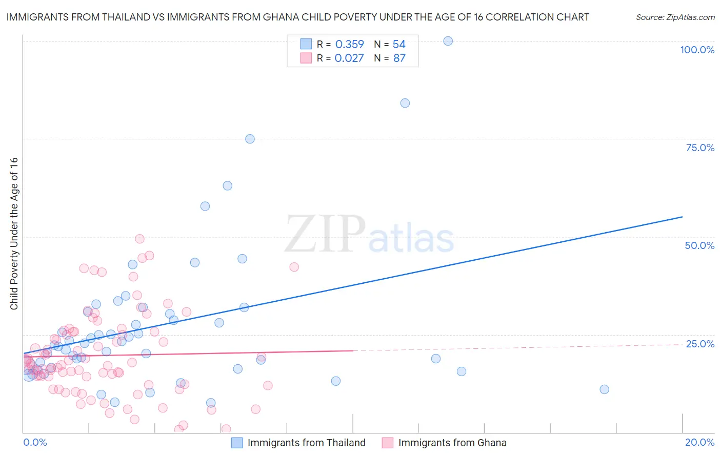Immigrants from Thailand vs Immigrants from Ghana Child Poverty Under the Age of 16