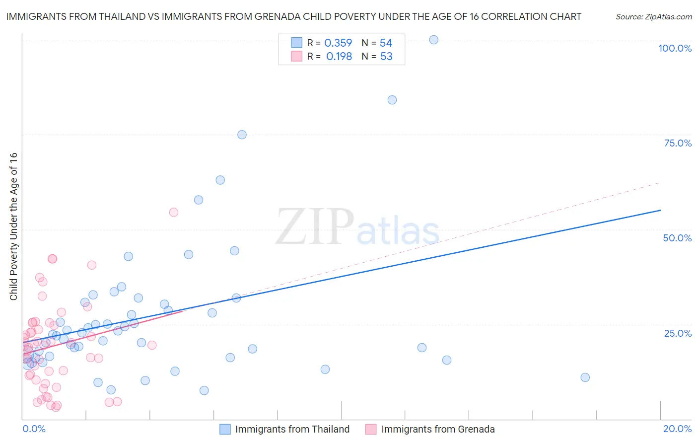 Immigrants from Thailand vs Immigrants from Grenada Child Poverty Under the Age of 16