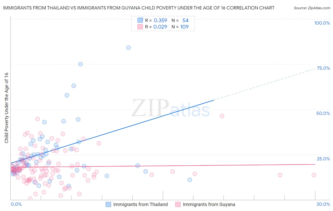 Immigrants from Thailand vs Immigrants from Guyana Child Poverty Under the Age of 16