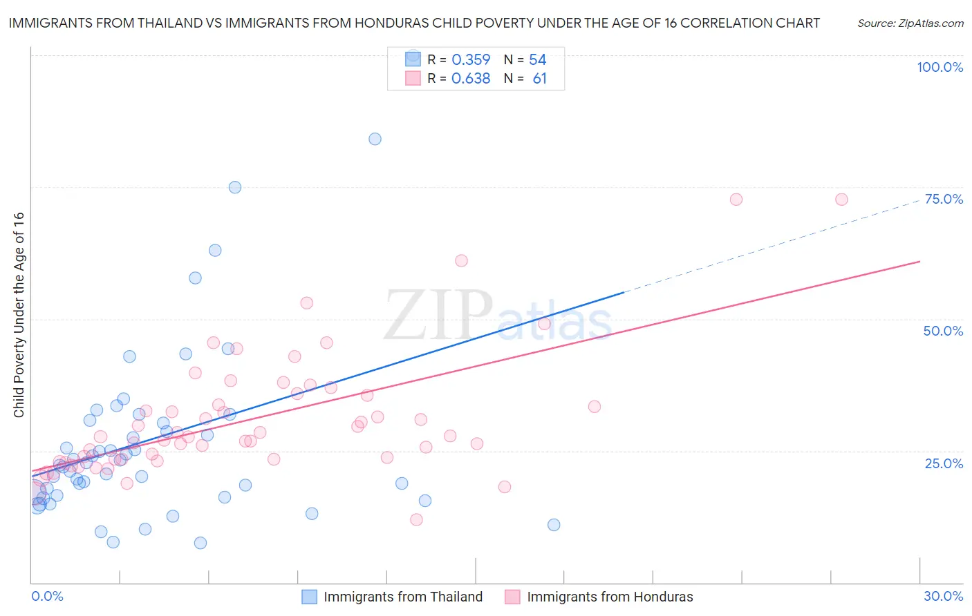 Immigrants from Thailand vs Immigrants from Honduras Child Poverty Under the Age of 16