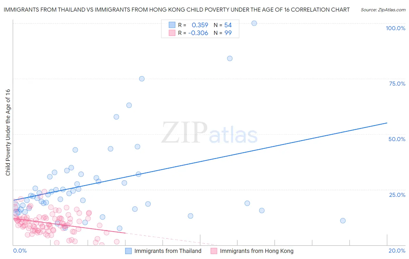 Immigrants from Thailand vs Immigrants from Hong Kong Child Poverty Under the Age of 16
