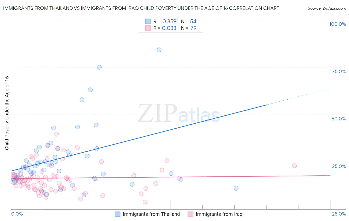 Immigrants from Thailand vs Immigrants from Iraq Child Poverty Under the Age of 16